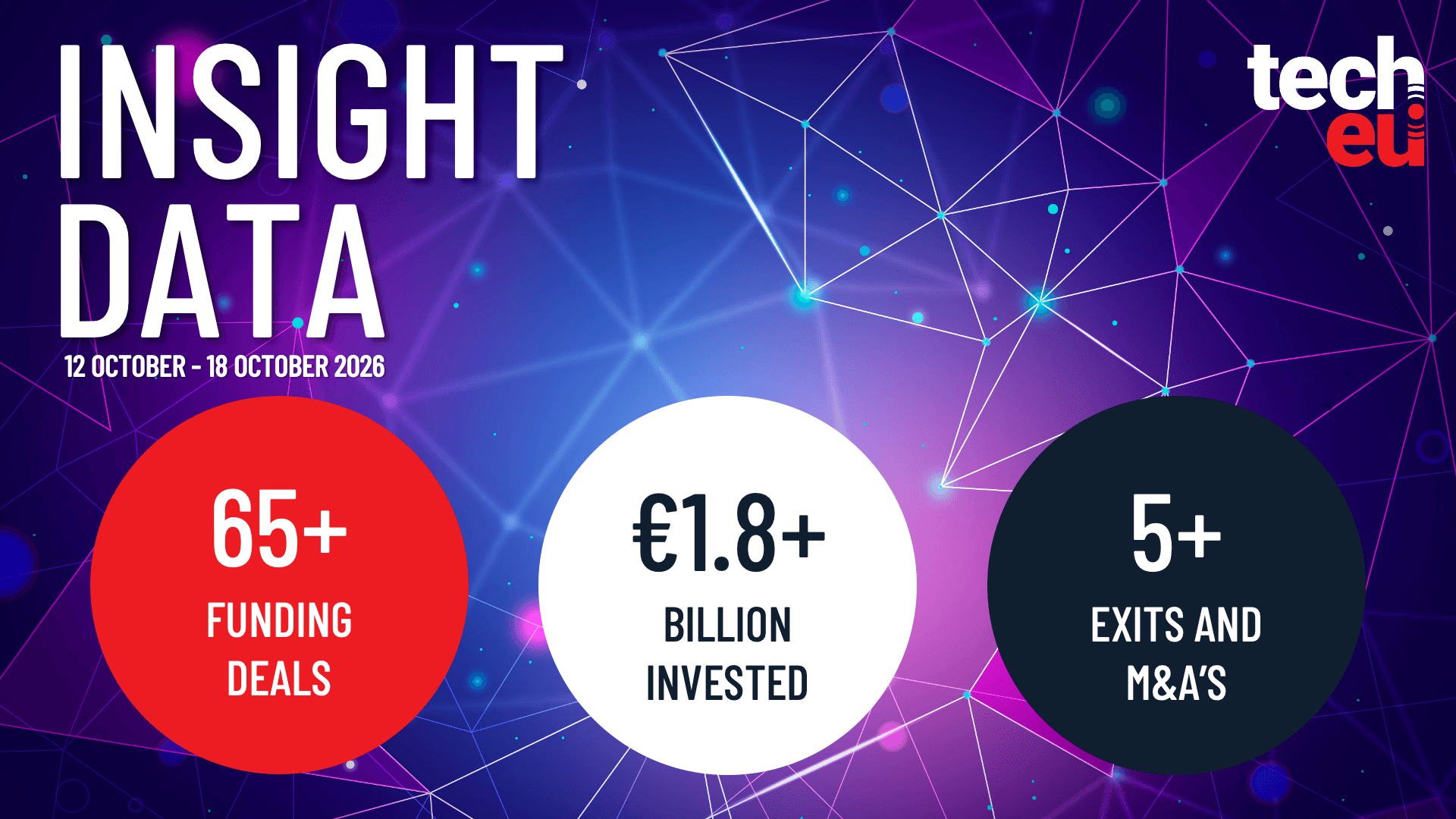 European tech weekly recap: More than 65 tech funding deals worth over €1.8B — Tech.eu, Berlin Technology news